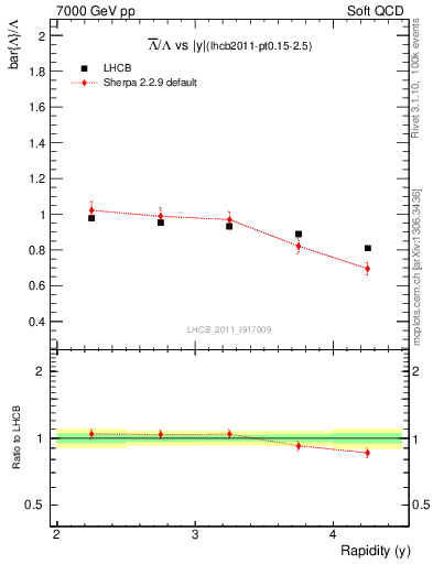 Plot of Lbar2L_y in 7000 GeV pp collisions