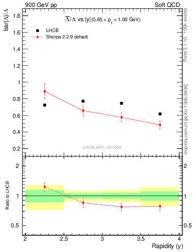 Plot of Lbar2L_y in 900 GeV pp collisions