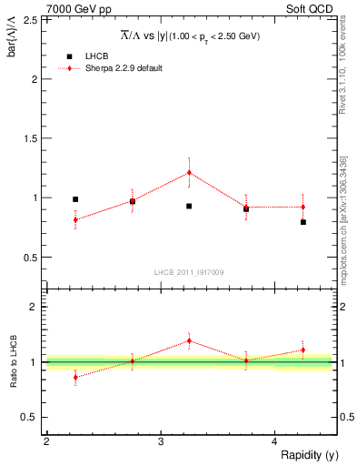 Plot of Lbar2L_y in 7000 GeV pp collisions