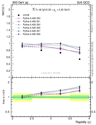 Plot of Lbar2L_y in 900 GeV pp collisions