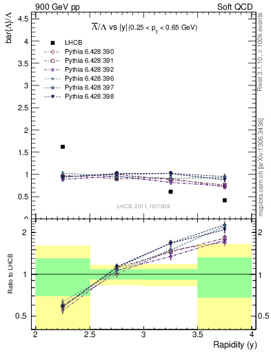 Plot of Lbar2L_y in 900 GeV pp collisions