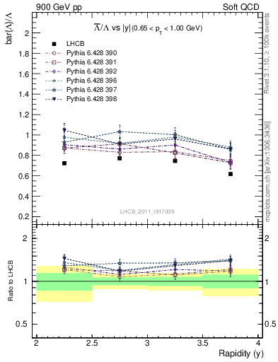 Plot of Lbar2L_y in 900 GeV pp collisions