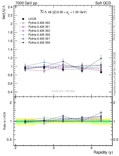 Plot of Lbar2L_y in 7000 GeV pp collisions