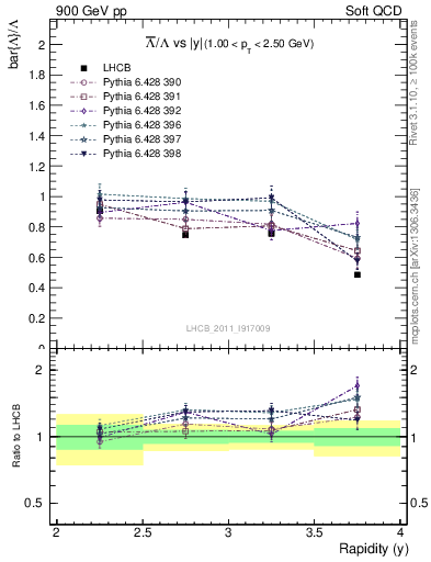 Plot of Lbar2L_y in 900 GeV pp collisions