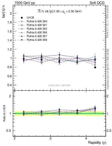 Plot of Lbar2L_y in 7000 GeV pp collisions