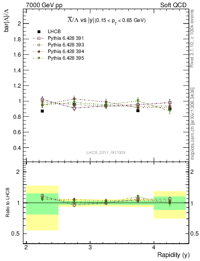 Plot of Lbar2L_y in 7000 GeV pp collisions