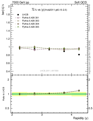 Plot of Lbar2L_y in 7000 GeV pp collisions