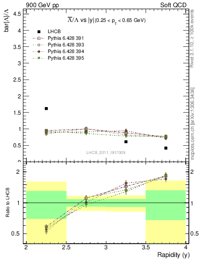 Plot of Lbar2L_y in 900 GeV pp collisions