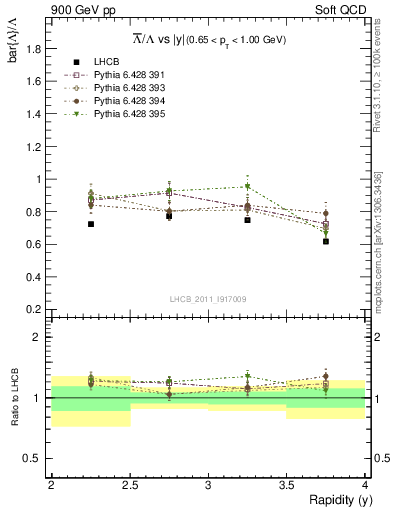 Plot of Lbar2L_y in 900 GeV pp collisions