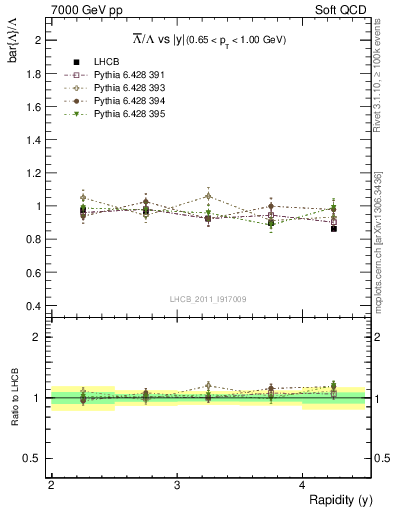 Plot of Lbar2L_y in 7000 GeV pp collisions