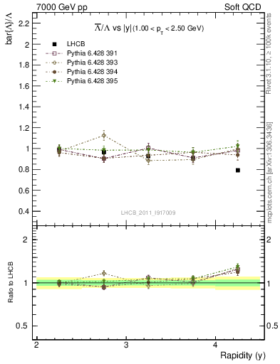 Plot of Lbar2L_y in 7000 GeV pp collisions