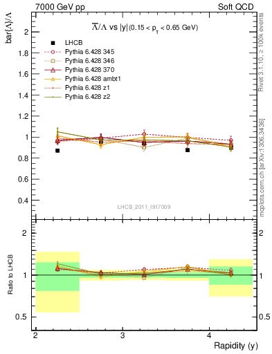 Plot of Lbar2L_y in 7000 GeV pp collisions