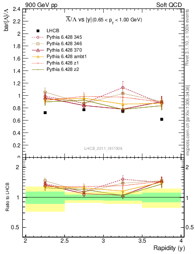 Plot of Lbar2L_y in 900 GeV pp collisions