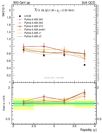 Plot of Lbar2L_y in 900 GeV pp collisions