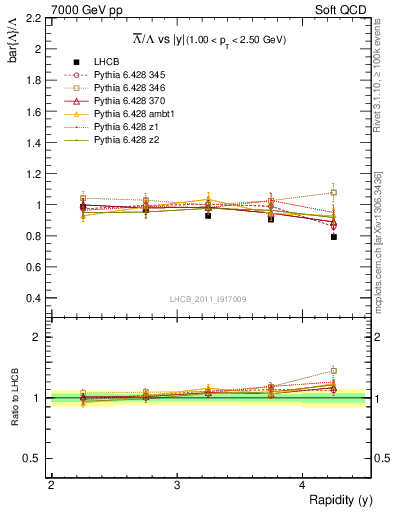 Plot of Lbar2L_y in 7000 GeV pp collisions