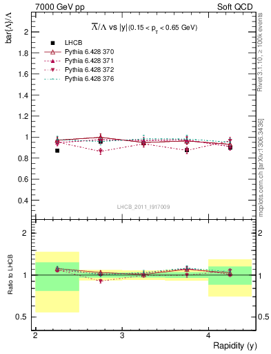 Plot of Lbar2L_y in 7000 GeV pp collisions