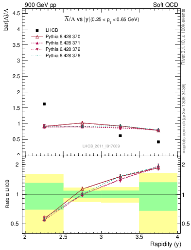 Plot of Lbar2L_y in 900 GeV pp collisions