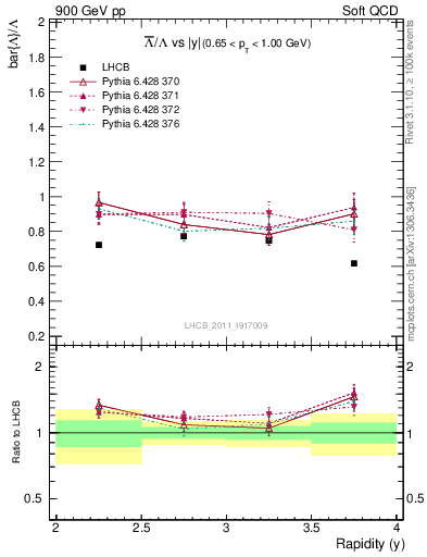 Plot of Lbar2L_y in 900 GeV pp collisions