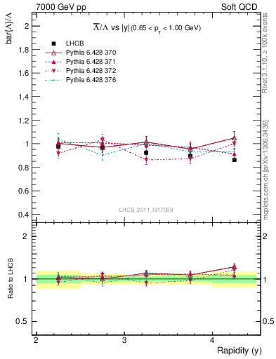 Plot of Lbar2L_y in 7000 GeV pp collisions