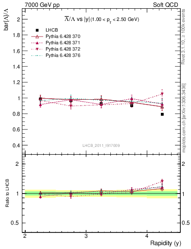 Plot of Lbar2L_y in 7000 GeV pp collisions