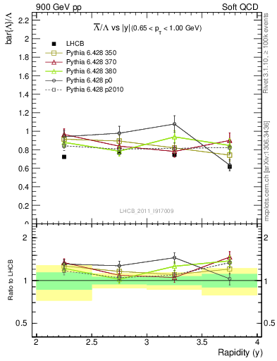 Plot of Lbar2L_y in 900 GeV pp collisions