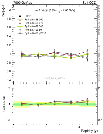 Plot of Lbar2L_y in 7000 GeV pp collisions