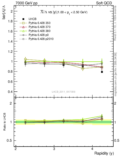 Plot of Lbar2L_y in 7000 GeV pp collisions