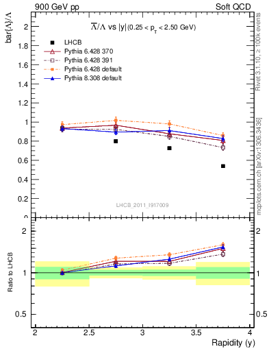 Plot of Lbar2L_y in 900 GeV pp collisions