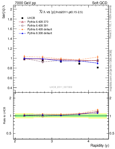 Plot of Lbar2L_y in 7000 GeV pp collisions