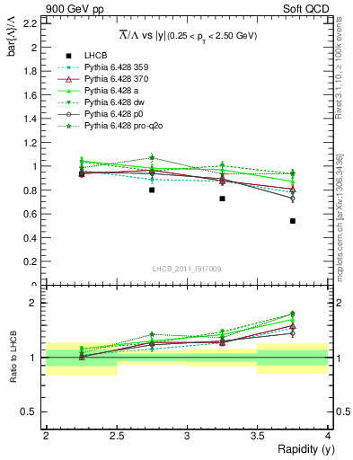 Plot of Lbar2L_y in 900 GeV pp collisions