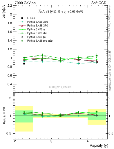 Plot of Lbar2L_y in 7000 GeV pp collisions