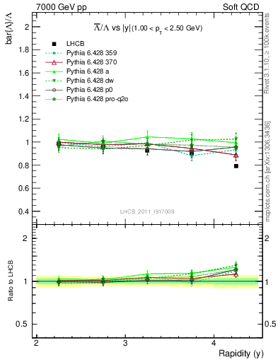 Plot of Lbar2L_y in 7000 GeV pp collisions