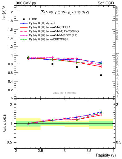 Plot of Lbar2L_y in 900 GeV pp collisions