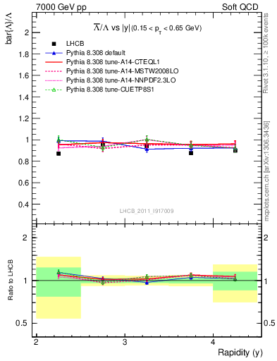 Plot of Lbar2L_y in 7000 GeV pp collisions