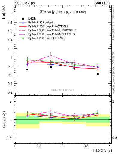 Plot of Lbar2L_y in 900 GeV pp collisions