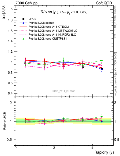 Plot of Lbar2L_y in 7000 GeV pp collisions