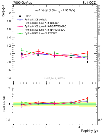 Plot of Lbar2L_y in 7000 GeV pp collisions