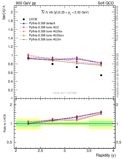 Plot of Lbar2L_y in 900 GeV pp collisions