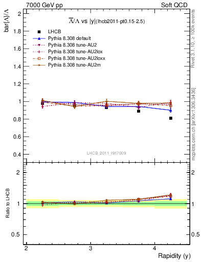 Plot of Lbar2L_y in 7000 GeV pp collisions