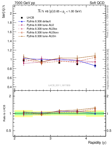 Plot of Lbar2L_y in 7000 GeV pp collisions