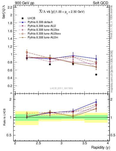 Plot of Lbar2L_y in 900 GeV pp collisions