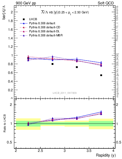 Plot of Lbar2L_y in 900 GeV pp collisions