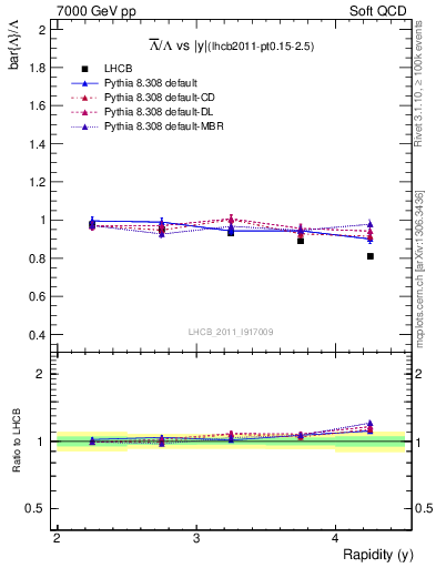 Plot of Lbar2L_y in 7000 GeV pp collisions