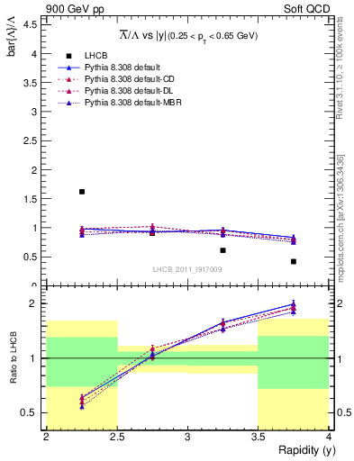 Plot of Lbar2L_y in 900 GeV pp collisions