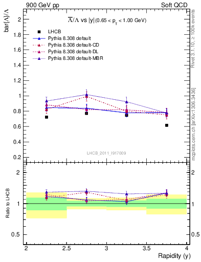 Plot of Lbar2L_y in 900 GeV pp collisions