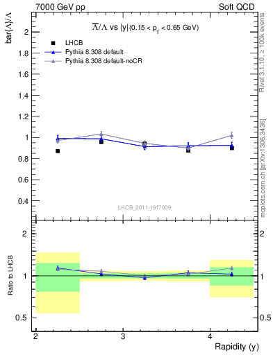 Plot of Lbar2L_y in 7000 GeV pp collisions