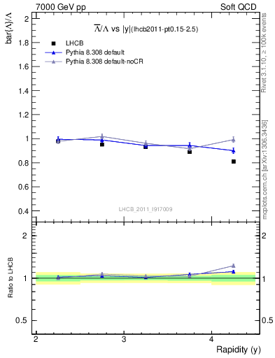 Plot of Lbar2L_y in 7000 GeV pp collisions