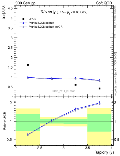 Plot of Lbar2L_y in 900 GeV pp collisions