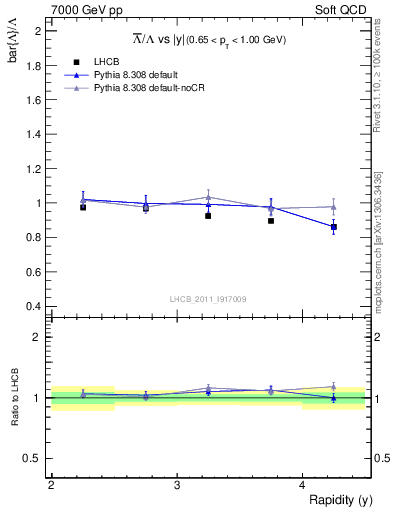 Plot of Lbar2L_y in 7000 GeV pp collisions