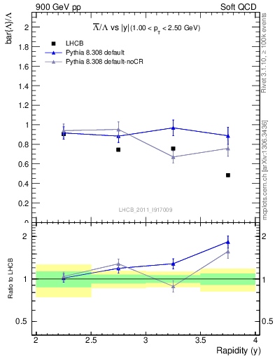 Plot of Lbar2L_y in 900 GeV pp collisions